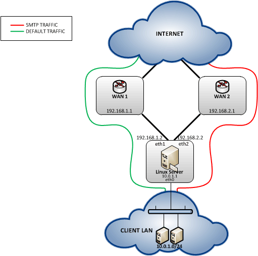 policy / source based Routing – Linux