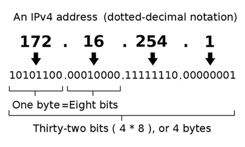Find out the IP address of eth0 and display IP only