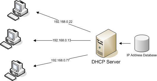dhcp server configuration in centos