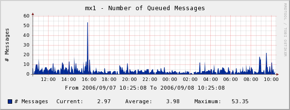 graph exim mail count on cacti